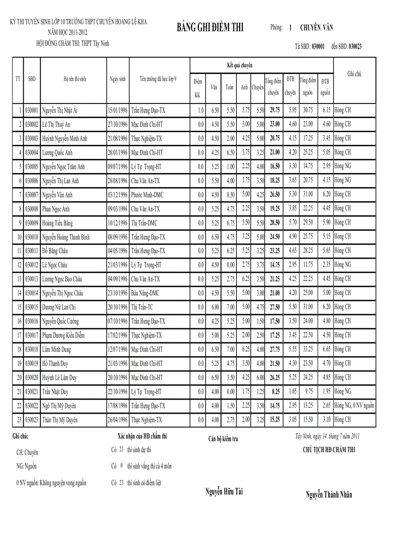 Điểm thi tuyển 10 chuyên 2011 2012