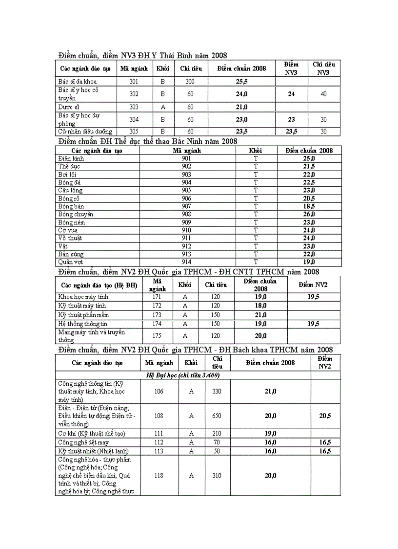 Điểm chuẩn ĐH CĐ một số trường băm 2008