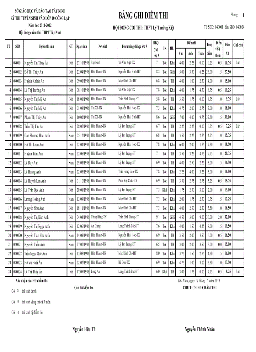 Điểm thi tuyển ltk 2011 2012