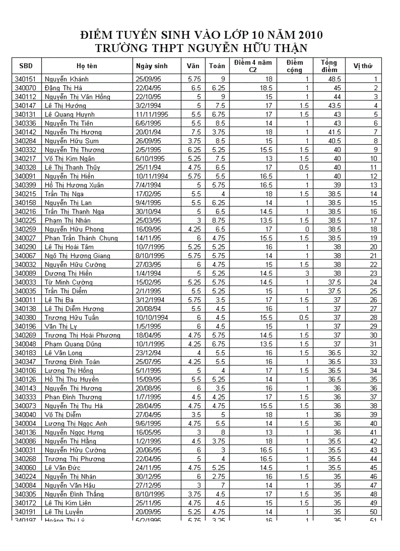 Điểm tuyển sinh vào lớp 10 năm 2010