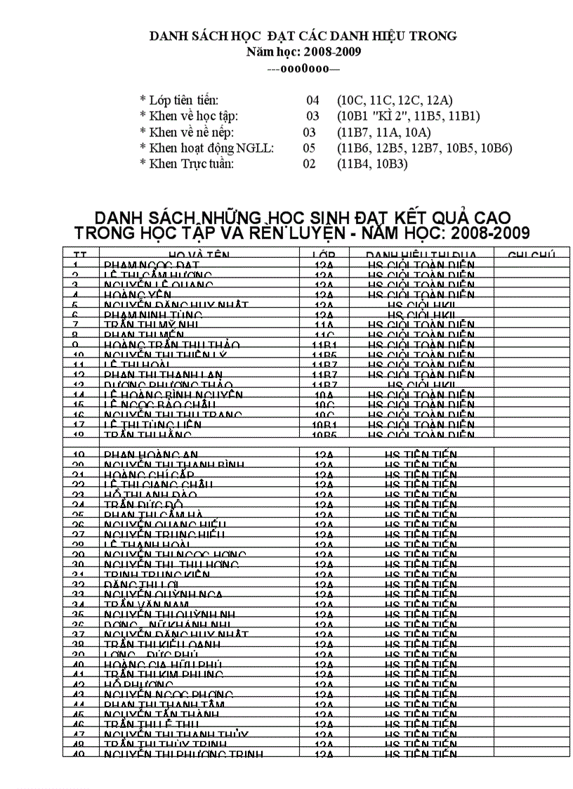 DS học sinh đạt kết quả cao năm học 2008 2009