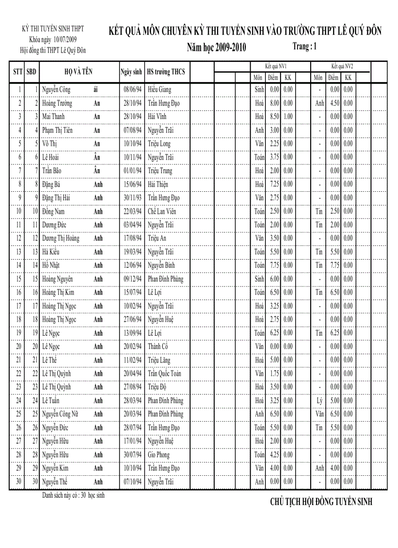 Điểm thi vào lớp 10 Trường chuyên LÊ QUÝ ĐÔN QUẢNG TRỊ 2009 2010