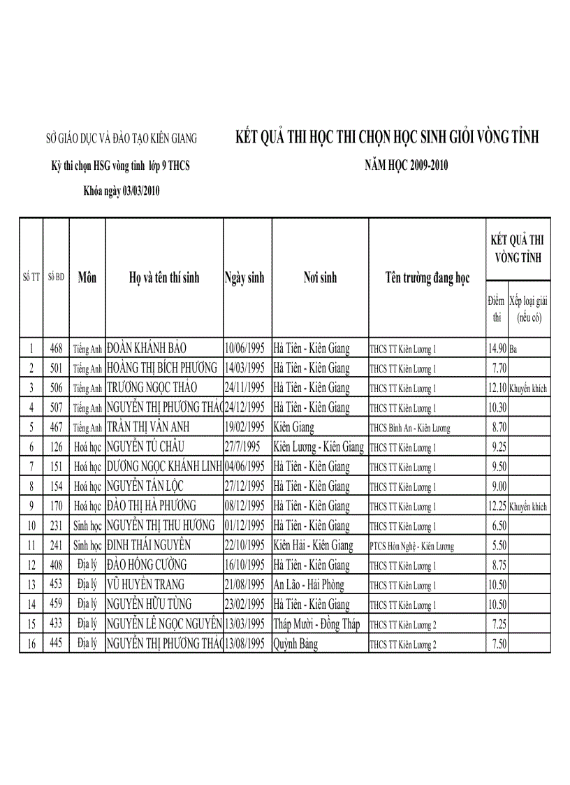 Điểm Thi HS Giỏi Cấp Tỉnh Năm Học 2009 2010