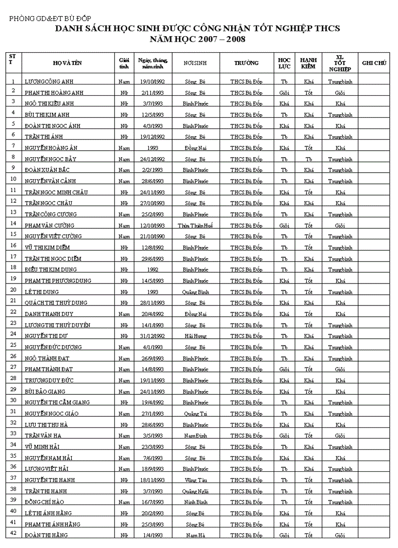 DS học sinh tốt nghiệp THCS năm 2008