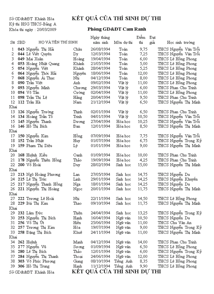 Điểm thi HSG Tỉnh TX Cam Ranh 2008 2009