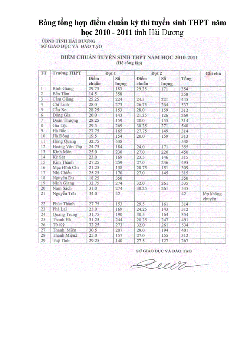 Điểm chuẩn vào 10 năm 2010 2011 tỉnh Hải Dương