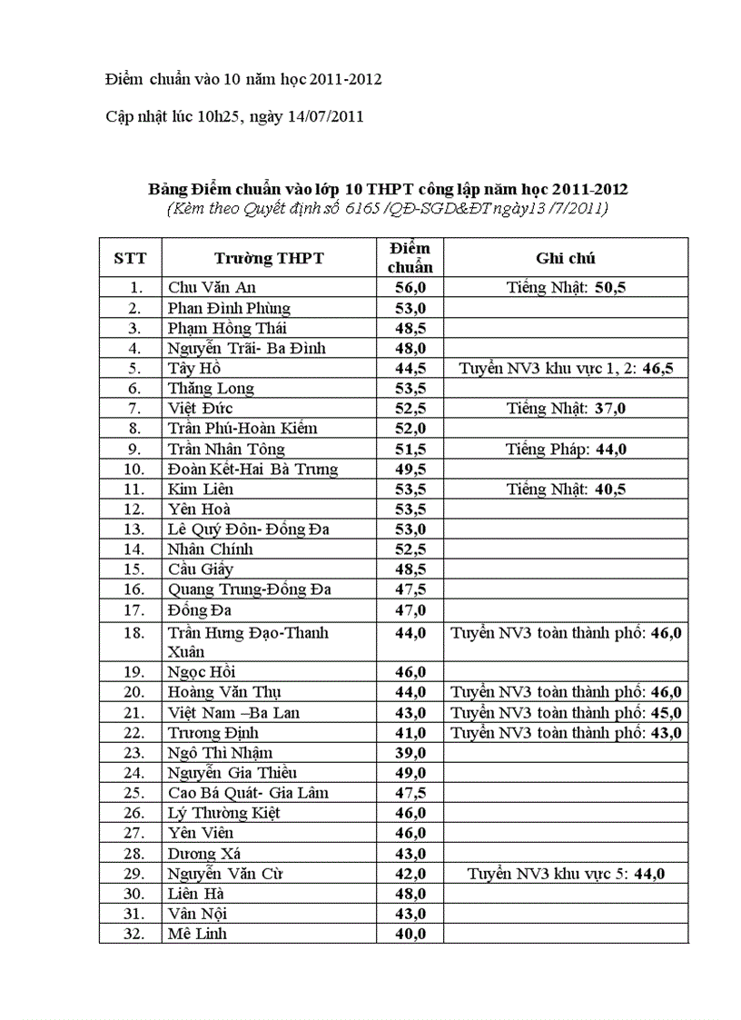 Điểm chuẩn lớp 10 năm 2011 2012 Hà Nội