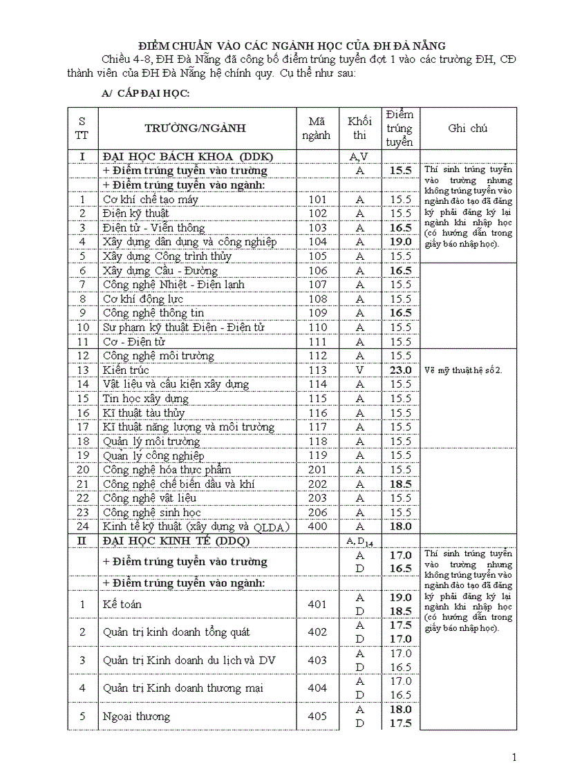 Điểm chuẩn đại học đà nẵng 2011