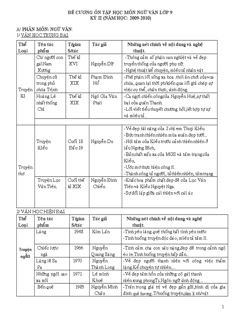 Đề cương ôn tập Học kỳ II lớp 9 môn Ngữ văn