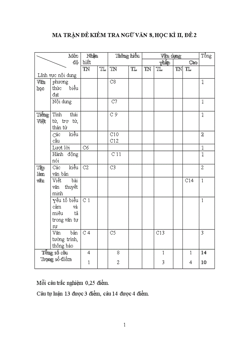 Đề kiêm tra Ngữ văn 8 HK II Đề số 2