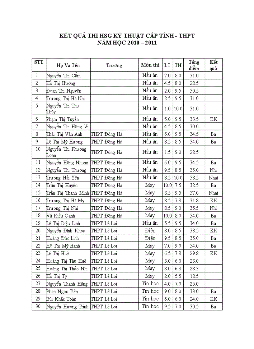 Kết quả HSG kỹ thuật cấp tỉnh THPT 2011