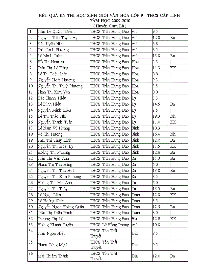 Kết quả thi HSG cấp Tỉnh 2009 2010