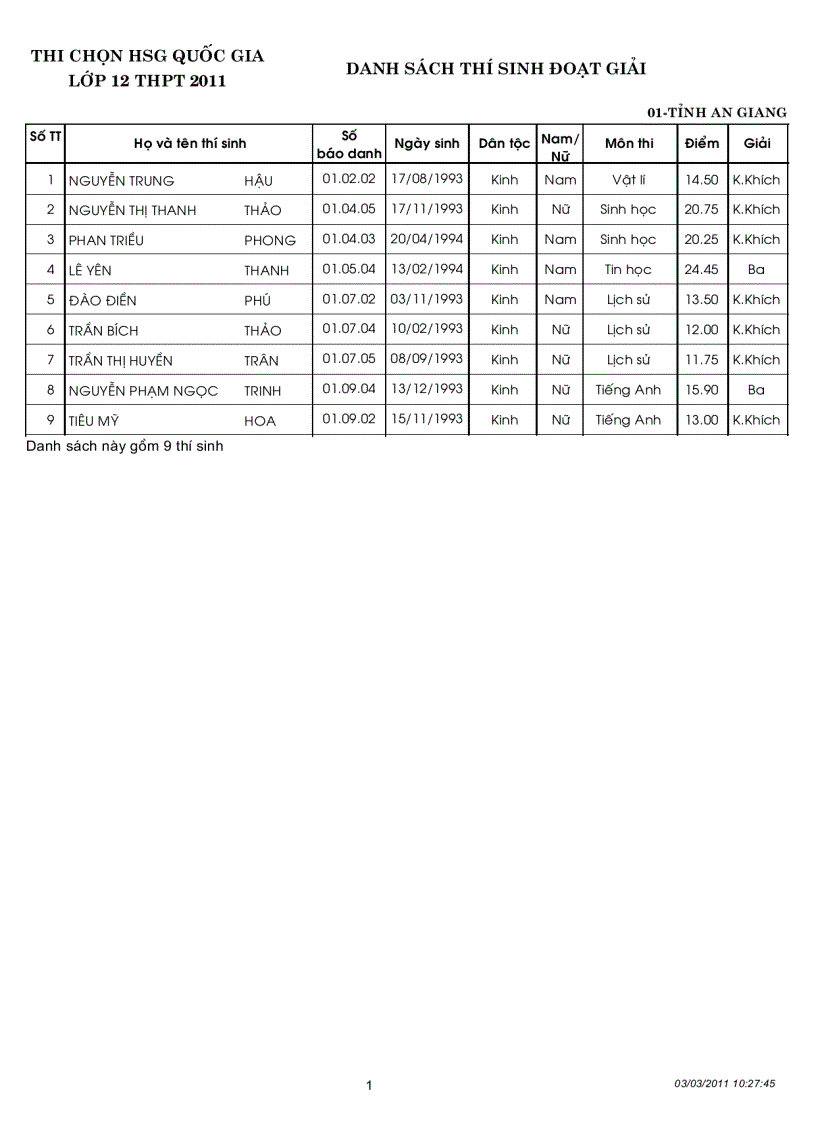 Kết quả thi học sinh gioi Quoc gia năm 2011