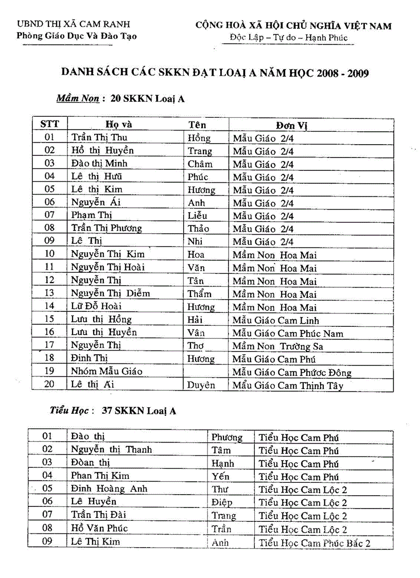 Kết quả xét duyệt SKKN 2008 2009