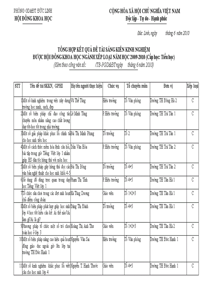 Kết quả skkn cấp tiểu học năm học 2009 2010