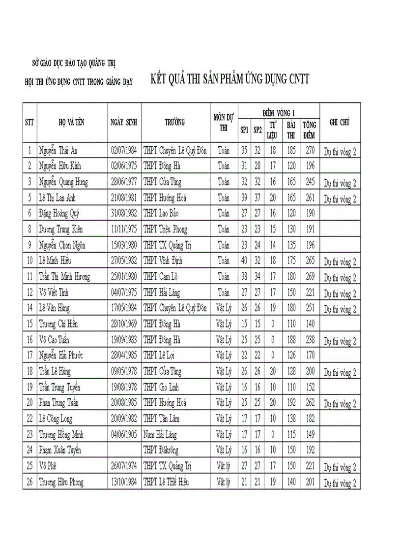 Kết quả thi ứng dụng CNTT khối THPT vòng 1