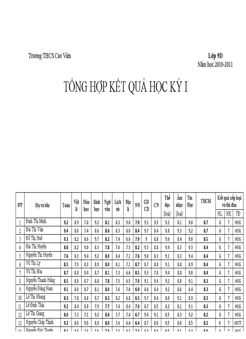 Kết quả xếp loại cuối năm lớp 9D 2010 2011