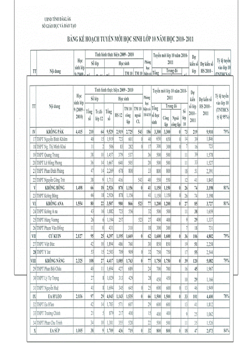 Kế hoạch tuyển mới học sinh lớp 10 năm học 2010 2011 Sở GD ĐT Đăk Lăk