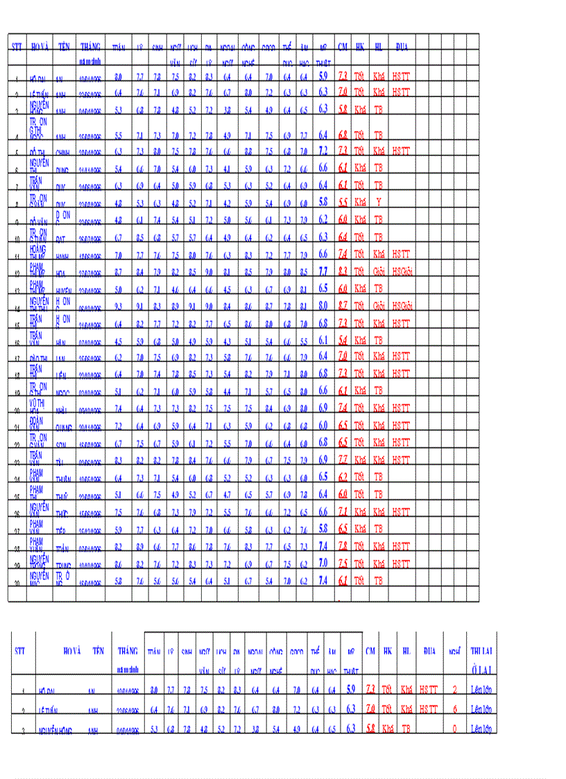 Kết quả khối 6