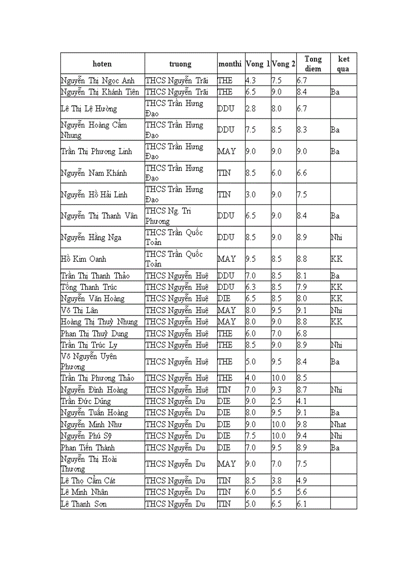 Kết quả HSG Kỹ thuật THPT 2008 2009