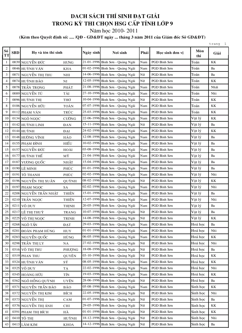 Kết quả thi HSG lớp 9 năm học 2010 2011 tỉnh Quảng Ngãi