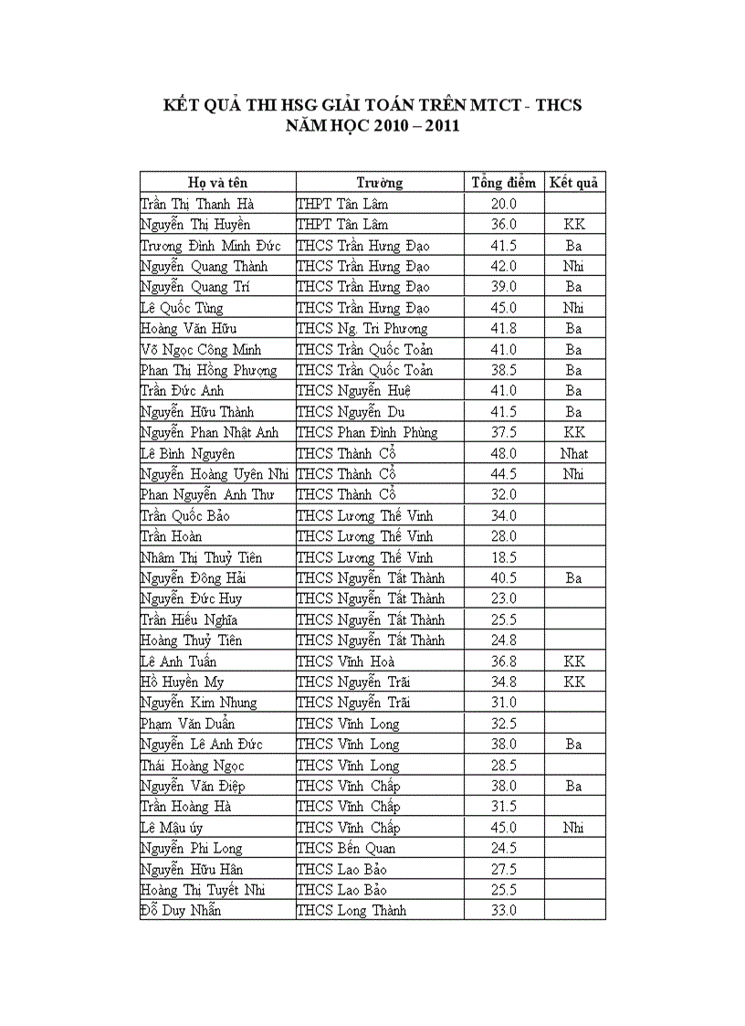 Kết quả HSG Casio THCS 2011