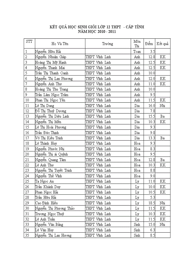 KQ HSG cấp tỉnh lớp 12 năm 2010 2011