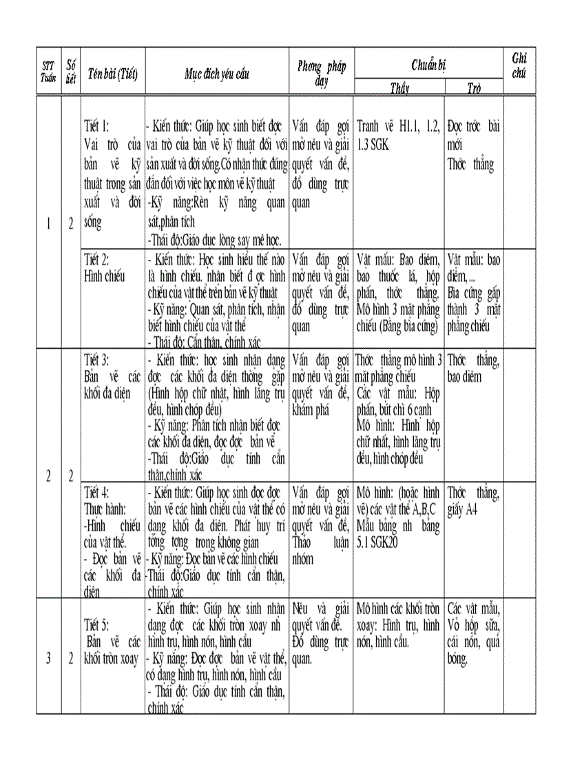 KHGD Cong nghe 8 day du