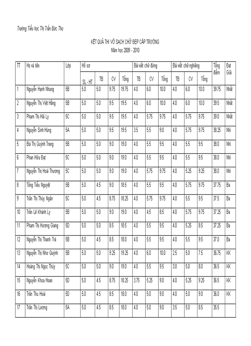 Kết quả thi vscđ cấp trường năm học 2009 2010