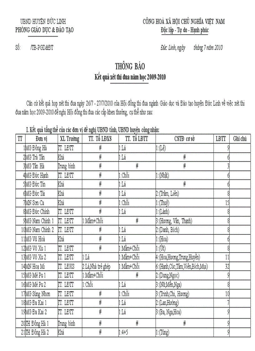 Kết quả xét thi đua năm học 2009 2010 của ngành gd đt