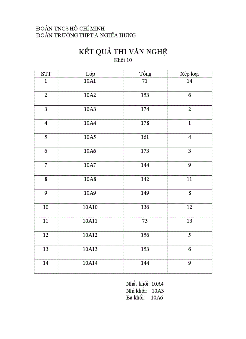 Ket qua thi văn nghe 10 11