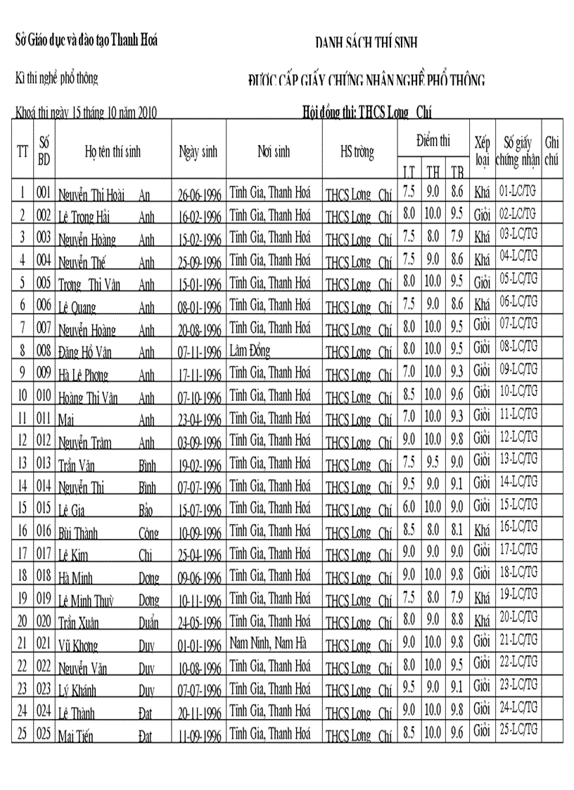 Ket qua thi nghe PT nam 2010