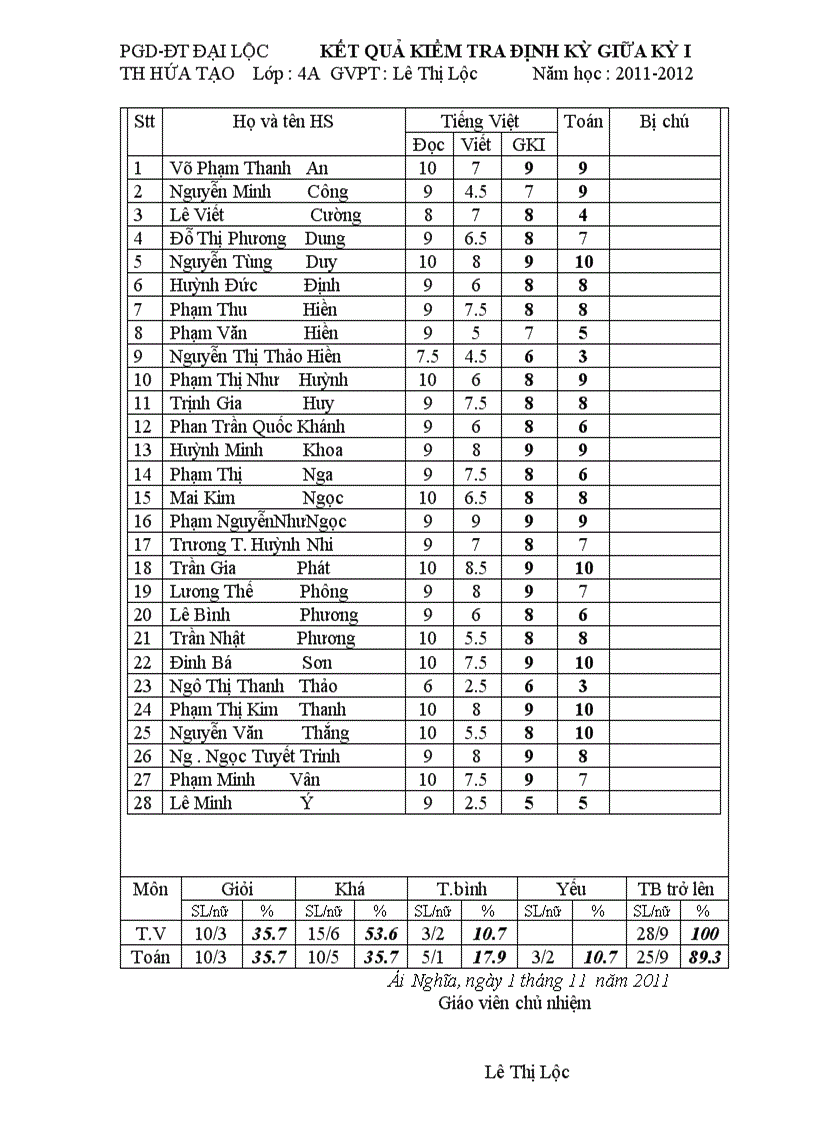 Kết quả thi GKI khối 4 năm 2011 2012