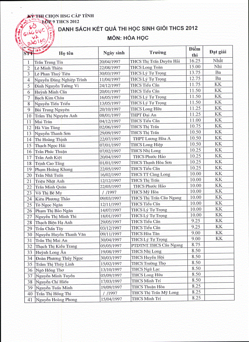 Kết quả thi HSG Tỉnh hóa 9