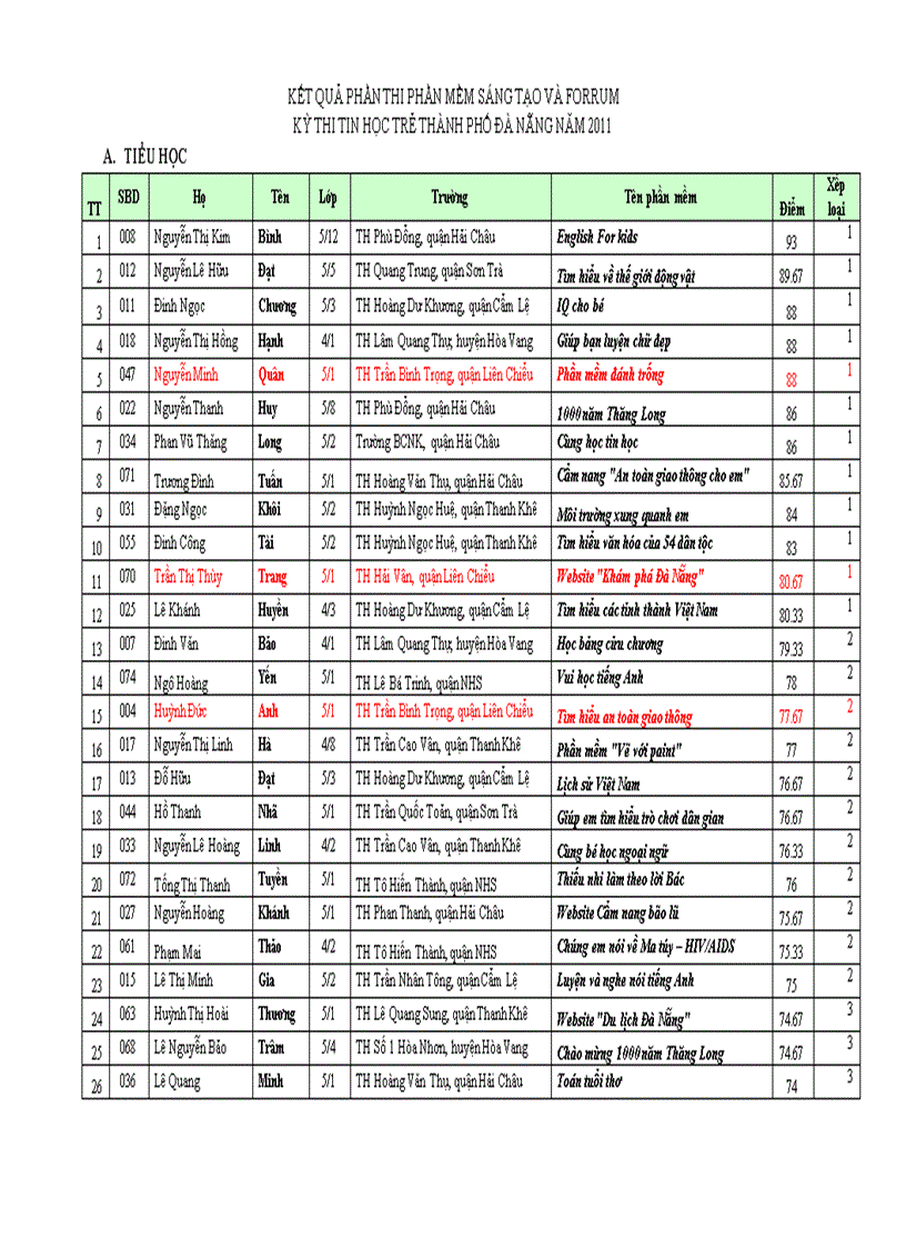 Kết quả thi Tin học trẻ TP năm 2011 Phần mềm sáng tạo