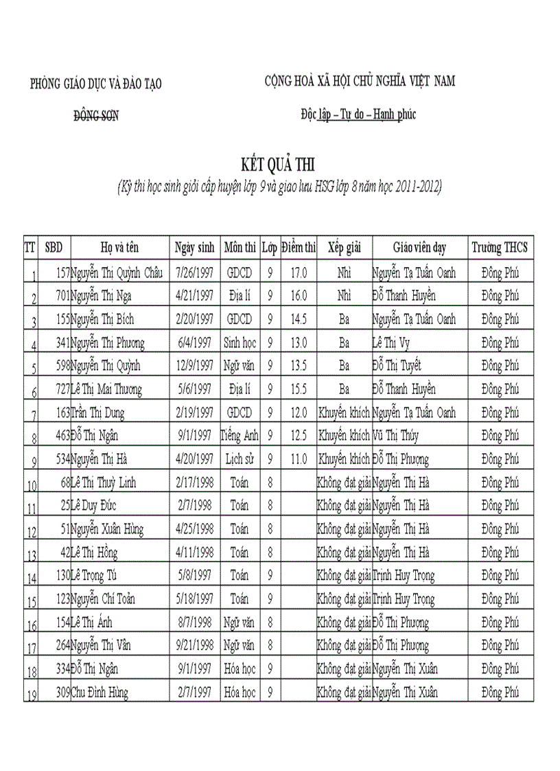 Kết quả thi hsgvh cấp huyện năm học 2011 2012