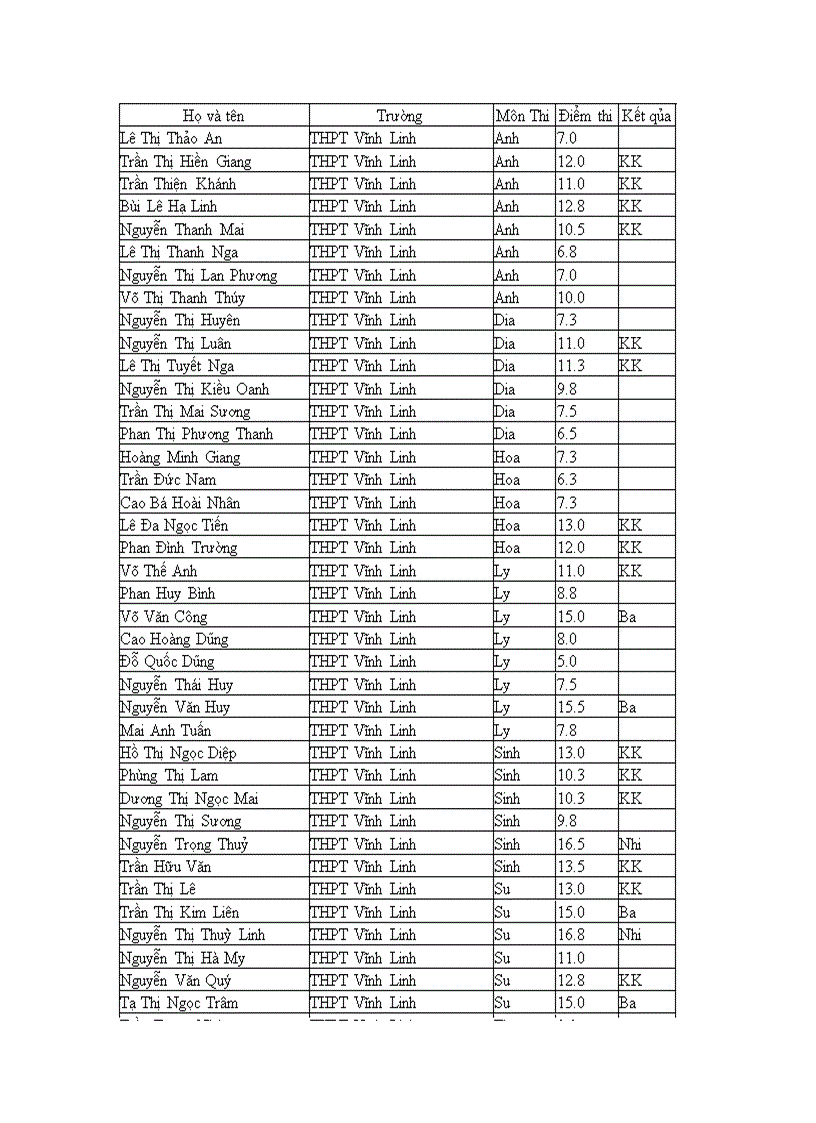 Kết quả thi học sinh giỏi 2009