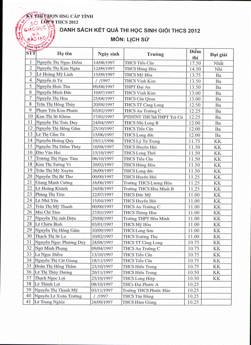 Kết quả thi HSG Tỉnh Sử 9