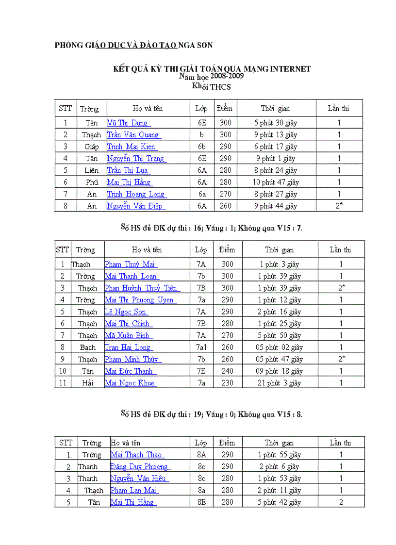 Kết quả thi giải toán qua Internet năm học 2008 2009 Khối THCS