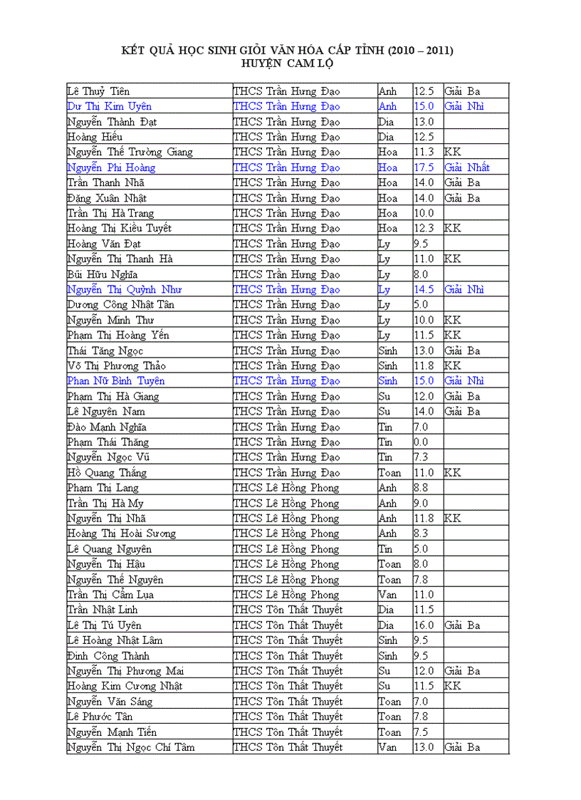 Kết quả thi HSG văn hóa Tỉnh 2010 2011 Huyện Cam Lộ