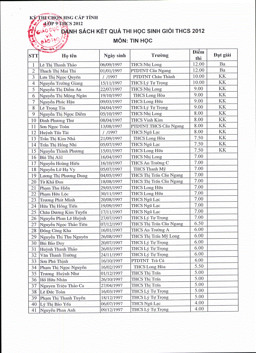 Kết quả thi HSG Tỉnh Tin học 9