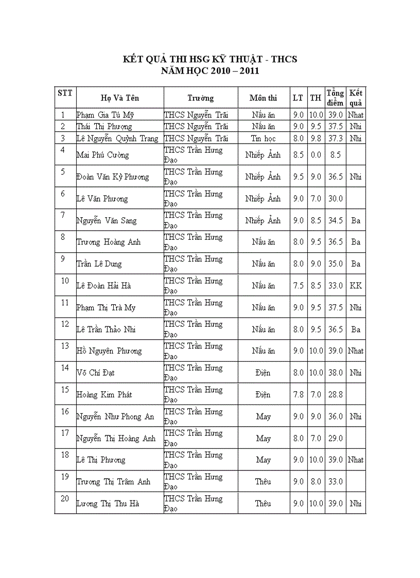 Kết quả HSG kỹ thuật cấp tỉnh THCS 2011