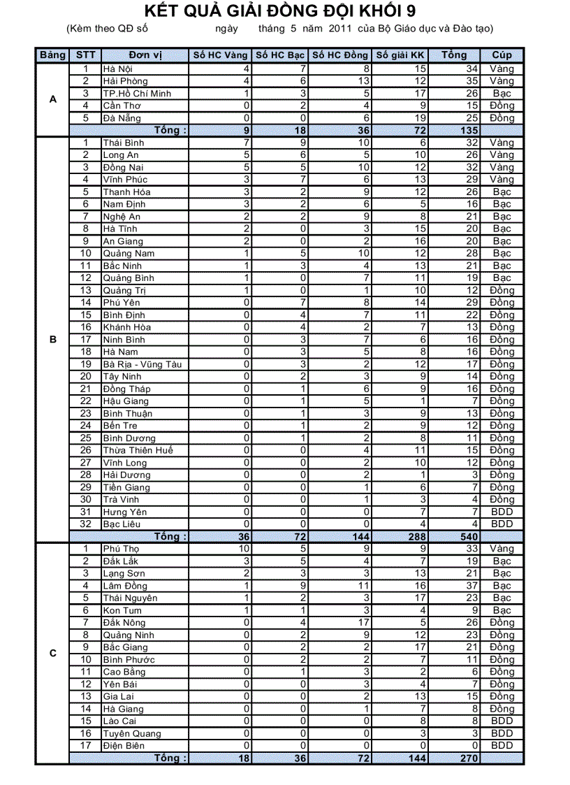Kết quả ioe lớp 9 đồng đội cấp toàn quốc