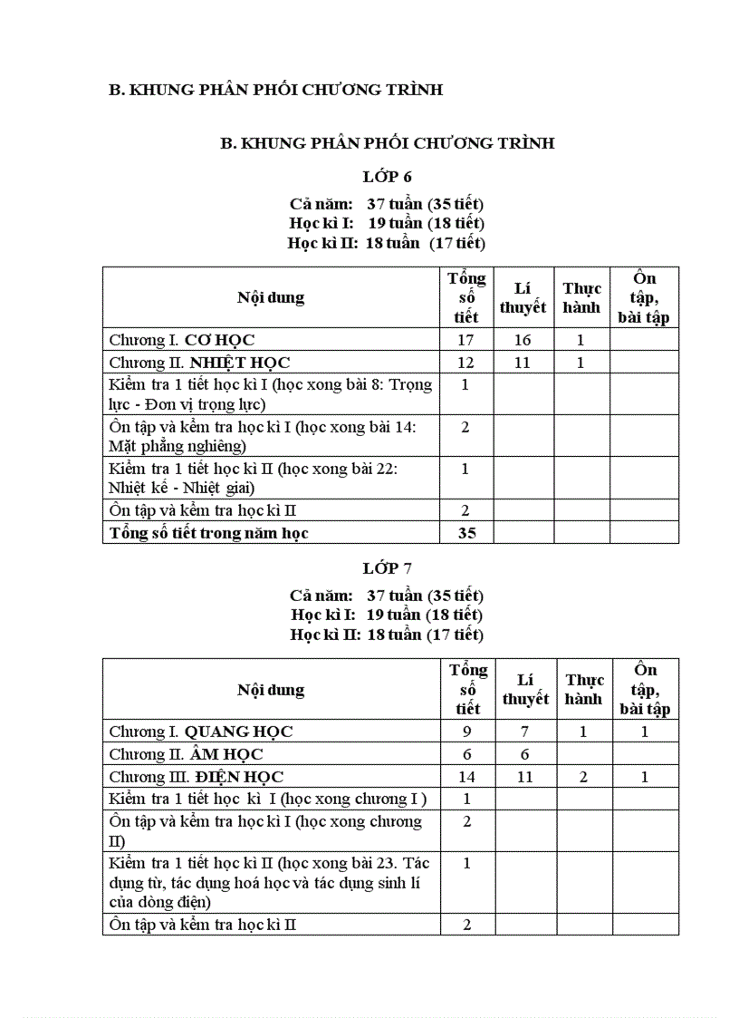 Khung phân phối chương trình môn vật lí thcs