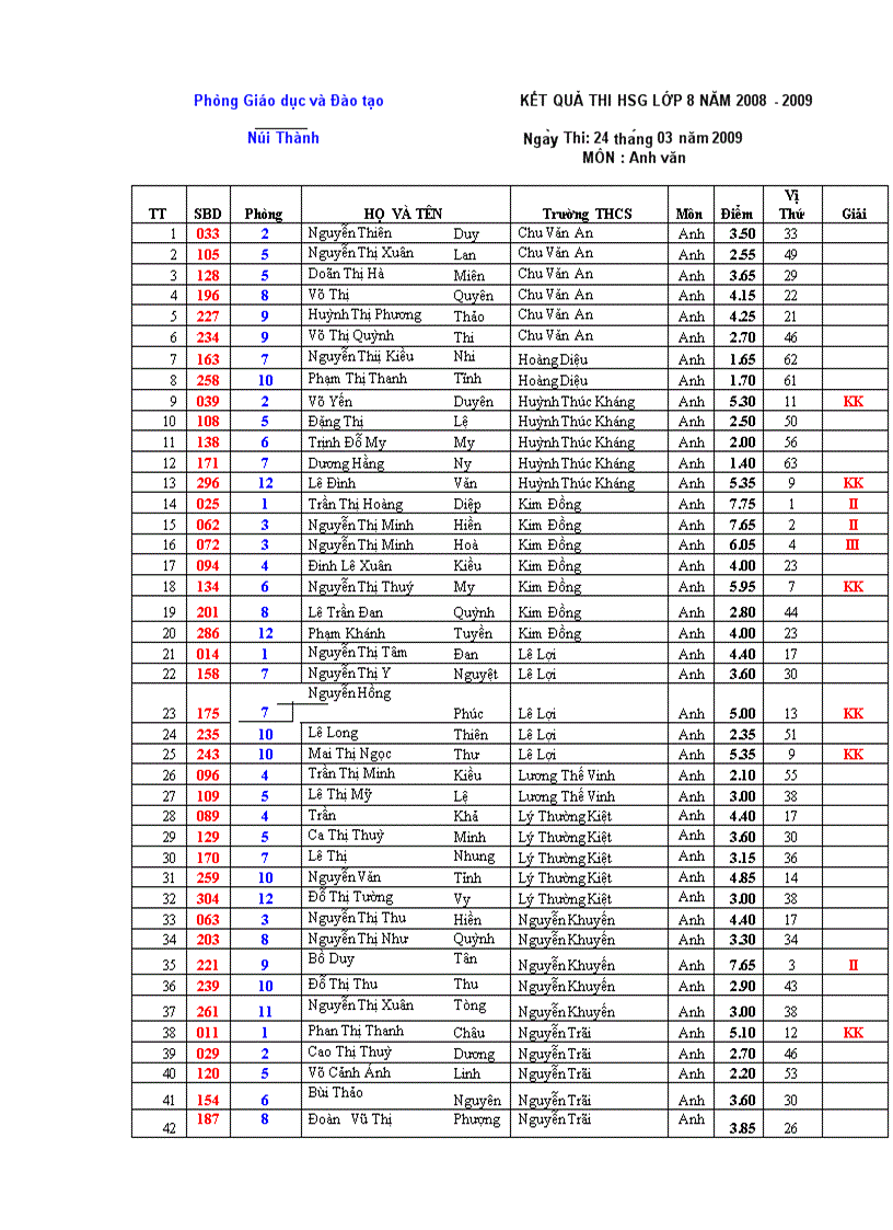Kết quả thi HS giỏi lớp 8 năm học 08 09
