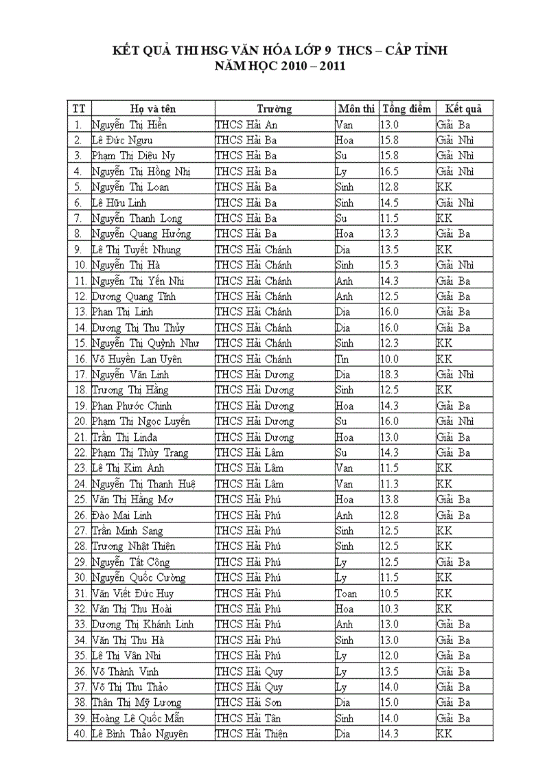 Kết quả Học sinh giỏi cấp tỉnh năm học 2010 2011