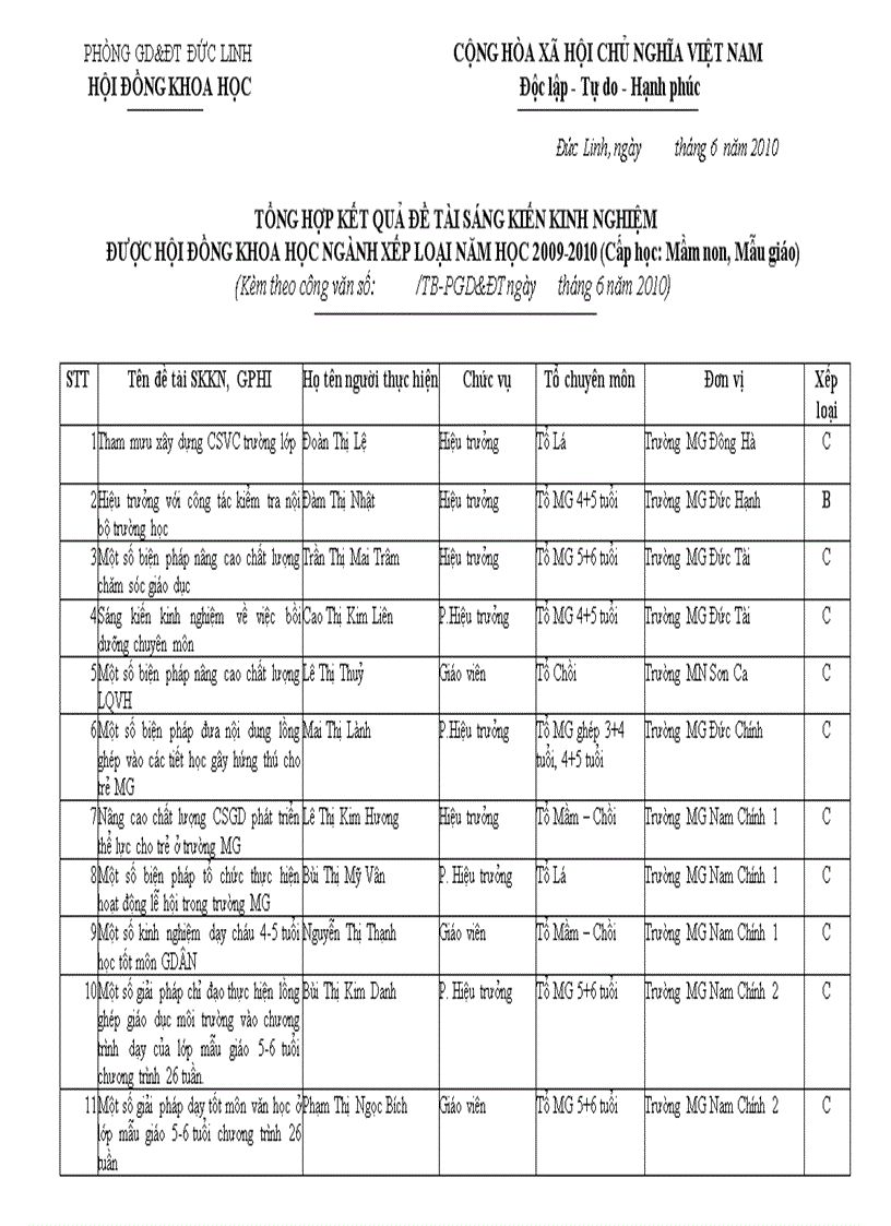 Kết quả skkn năm học 2009 2010