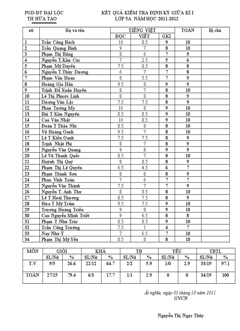 Kết quả kiểm tra GKI tổ 5