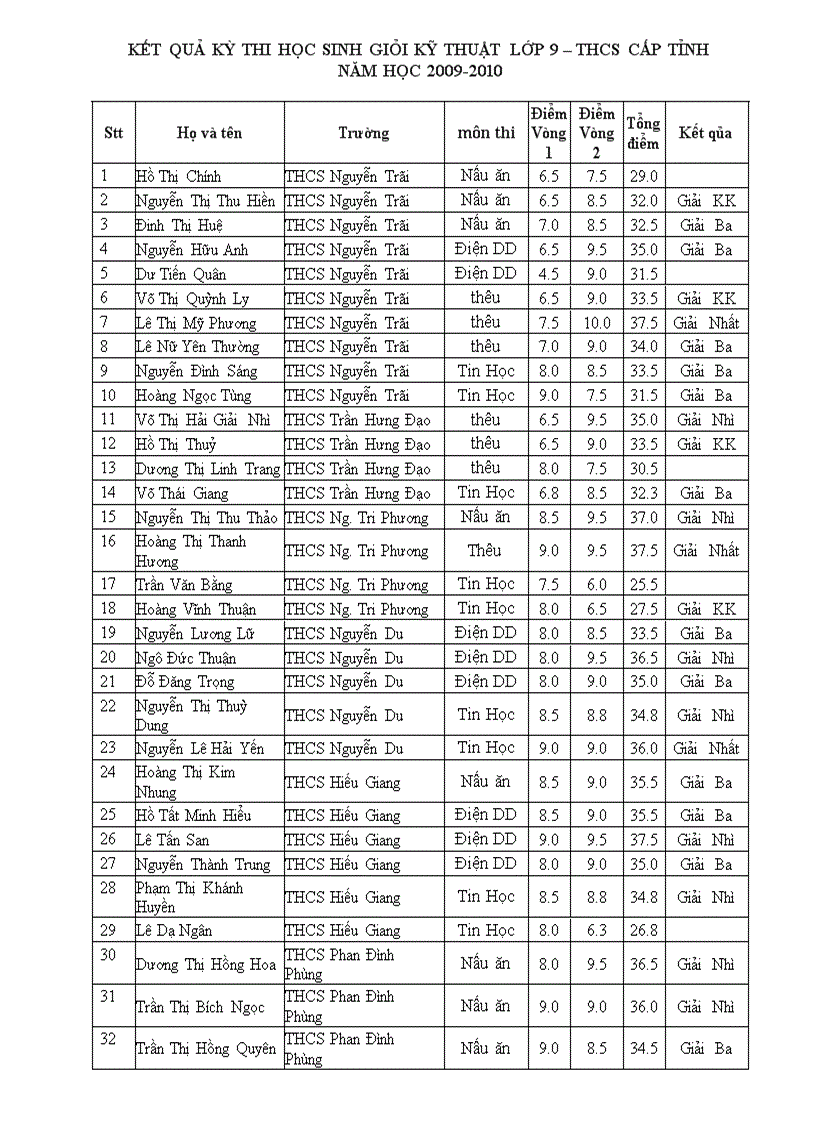 Kết quả thi HSGi Kỹ thuật lớp 9 năm học 2009 2010