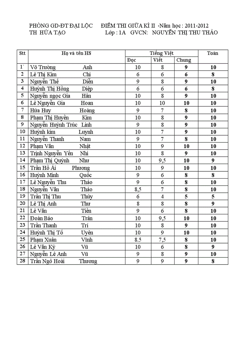 Kết quả KTDK GKII Lớp 1A
